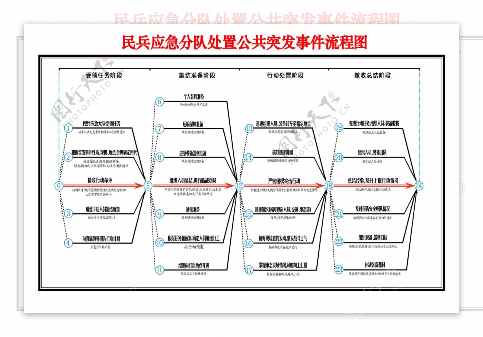 民兵应急分队突发事件处置流程图