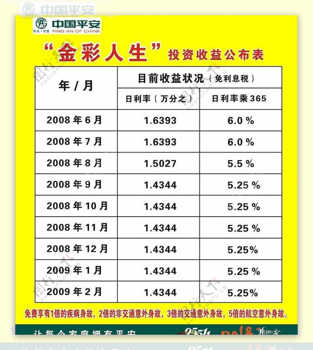 平安保险投资收益表图片