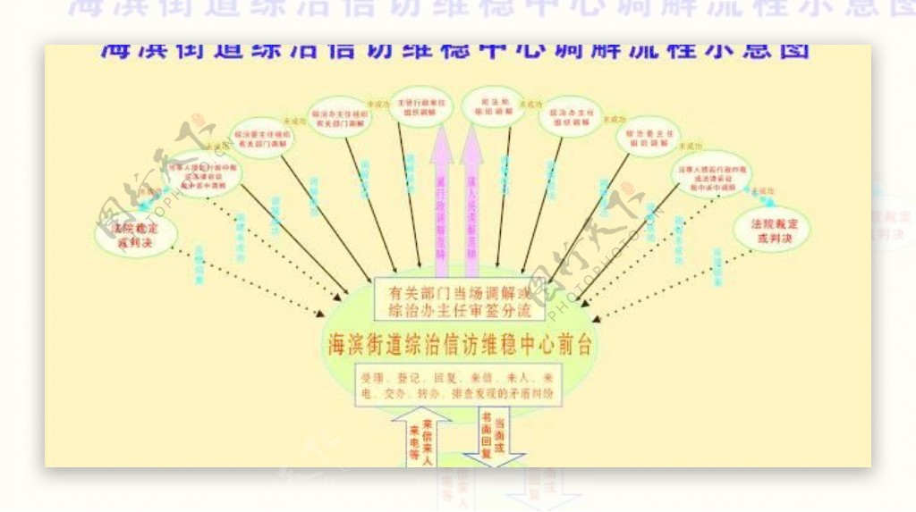 信访调解示意图