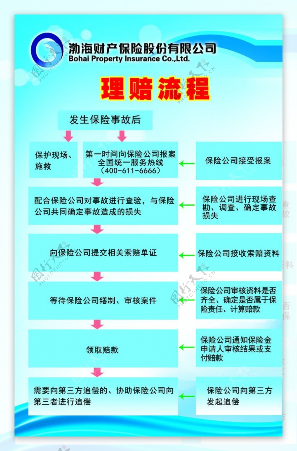 渤海保险公司理赔流程图图片