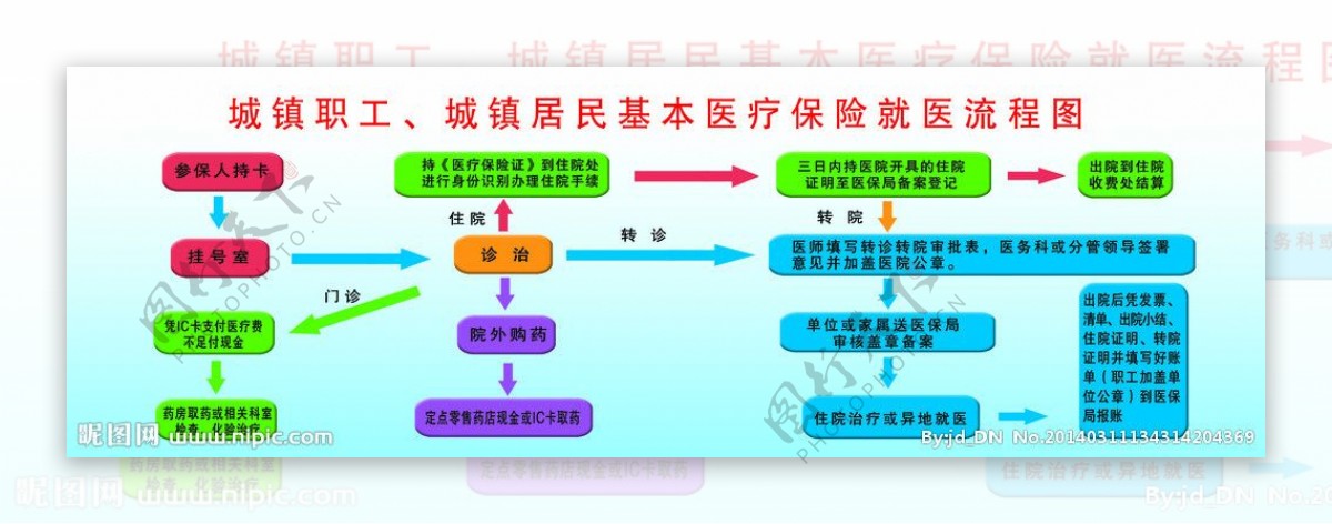 医疗保险流程图图片