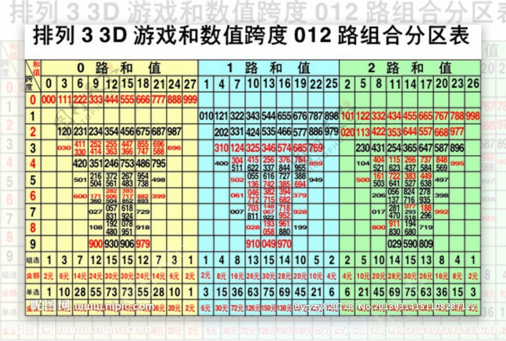 3D排列3和值跨度表图片