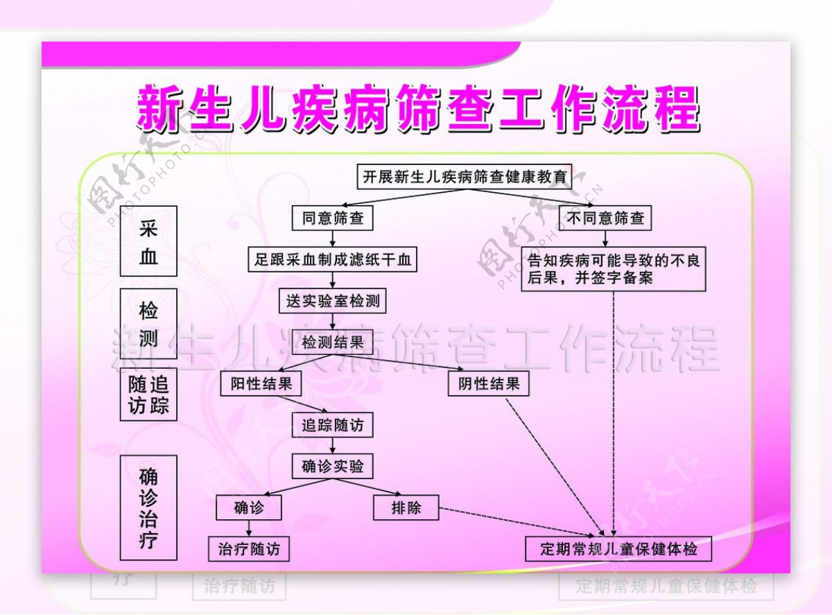 新生儿疾病筛查工作流图片