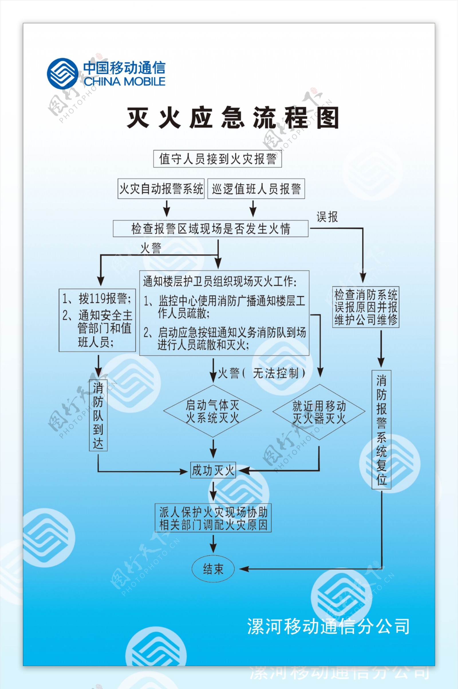 灭火流程图图片