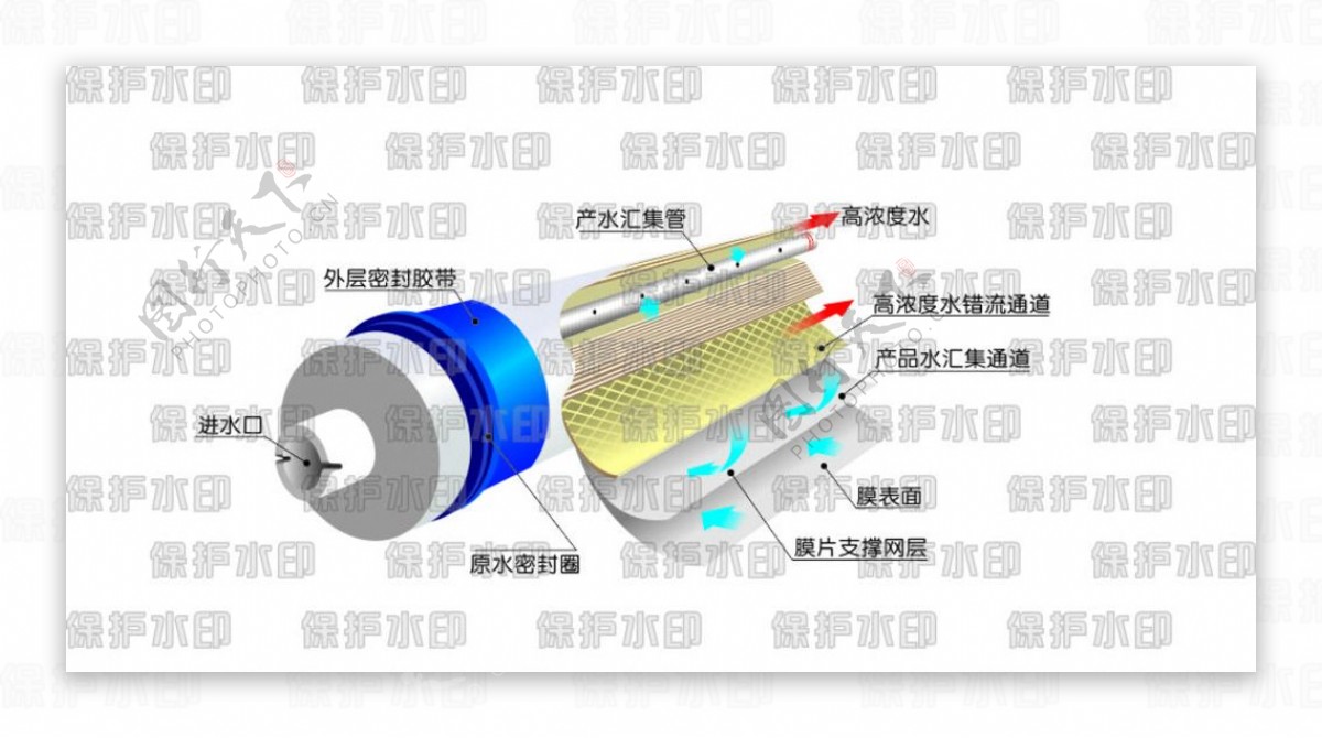 奔泰反渗透膜工作原理图图片