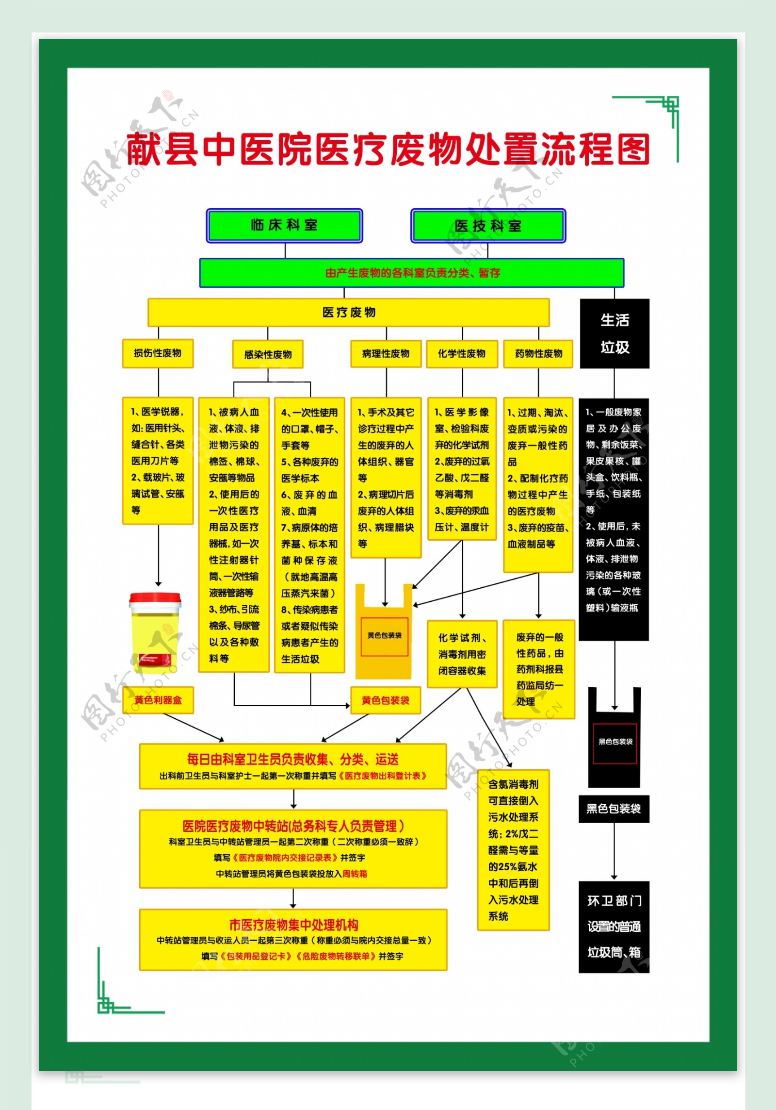 献县中医院医疗废物处置流程图图片
