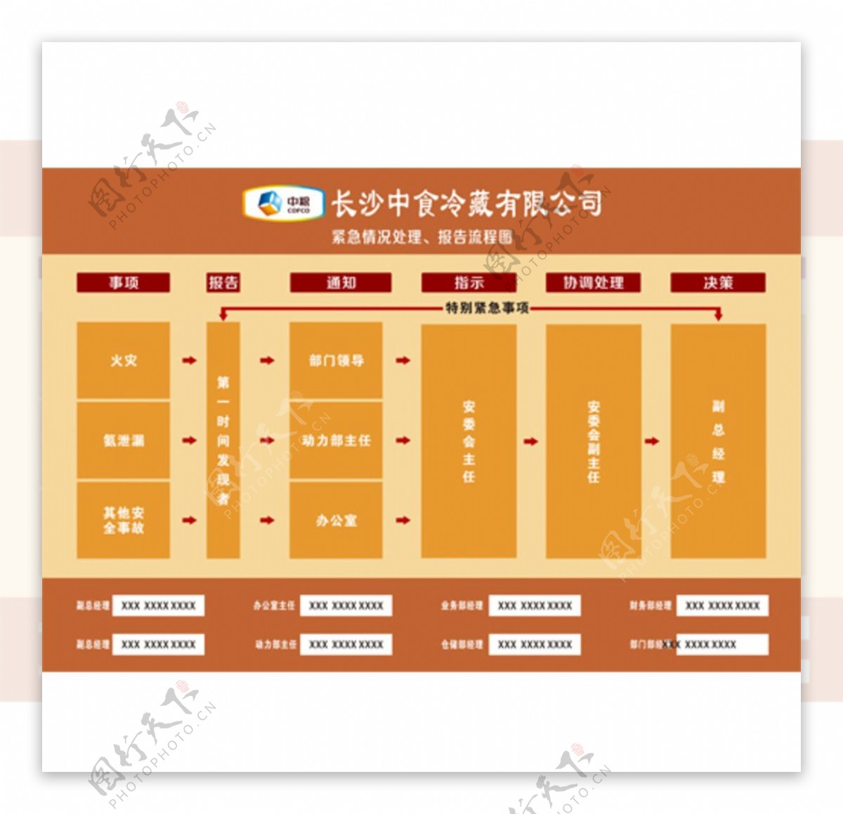 紧急情况处理报告流程图