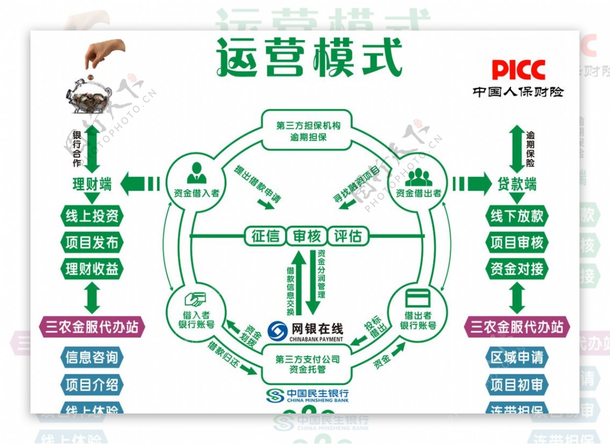 金融运营模式图