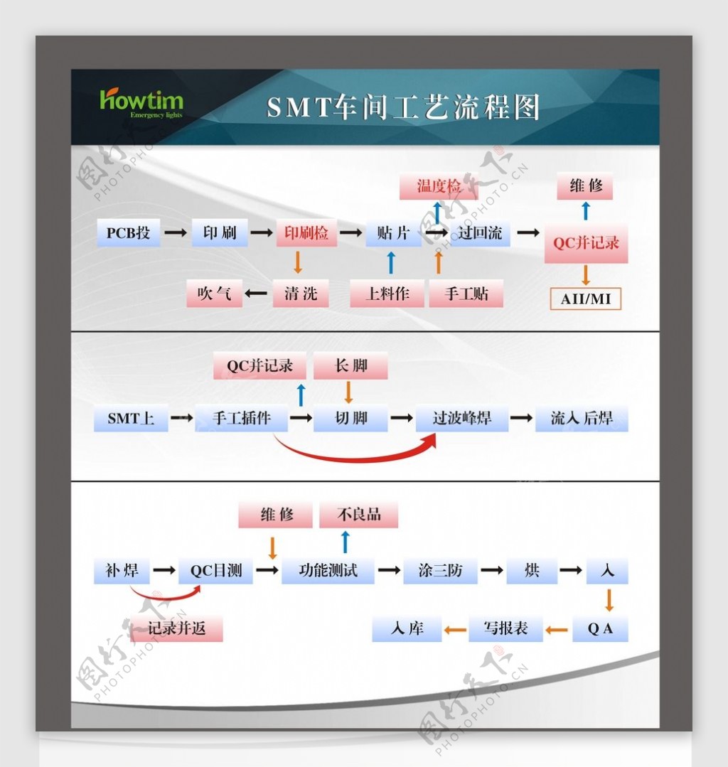 SMT工艺流程图