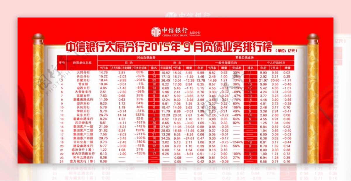 中信银行9月份负债业务排行榜