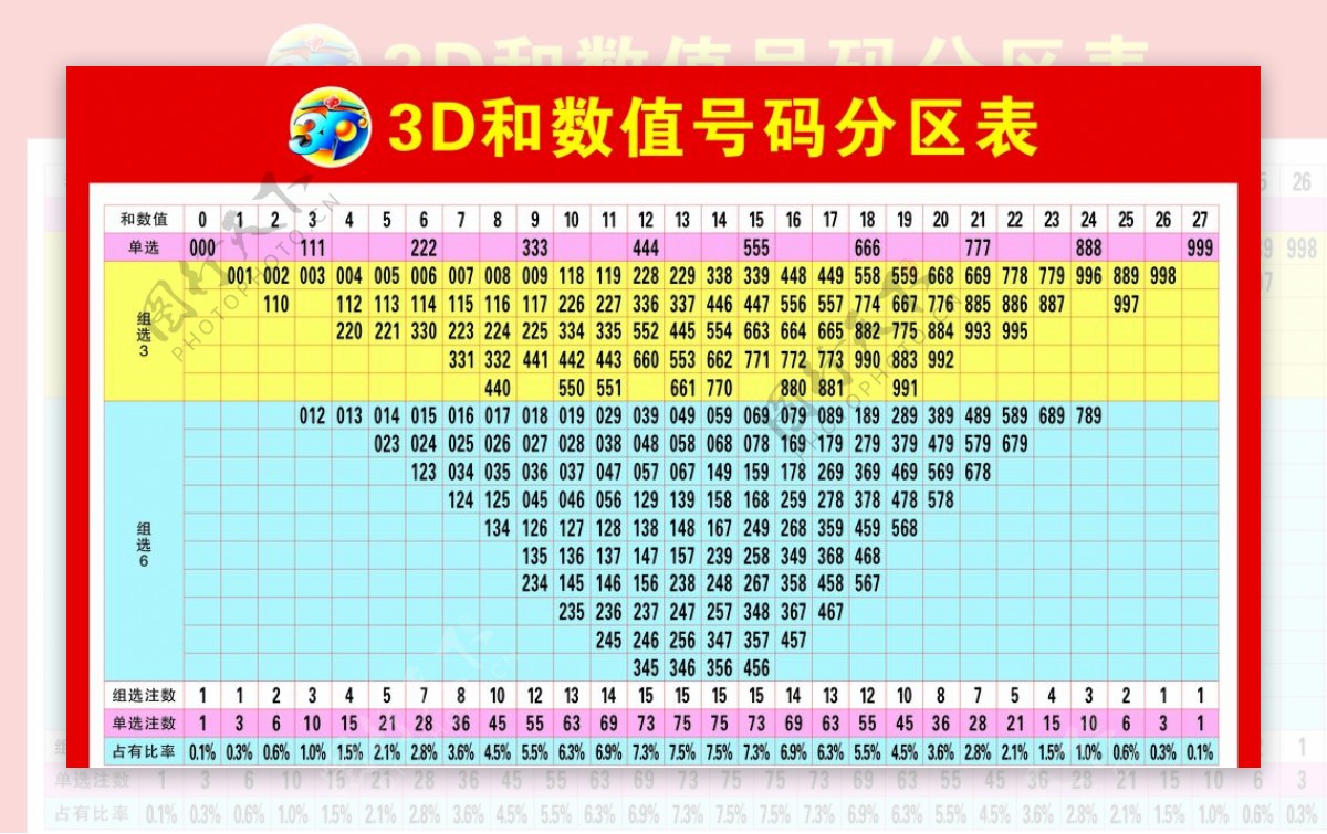 3D和数值号码分区表