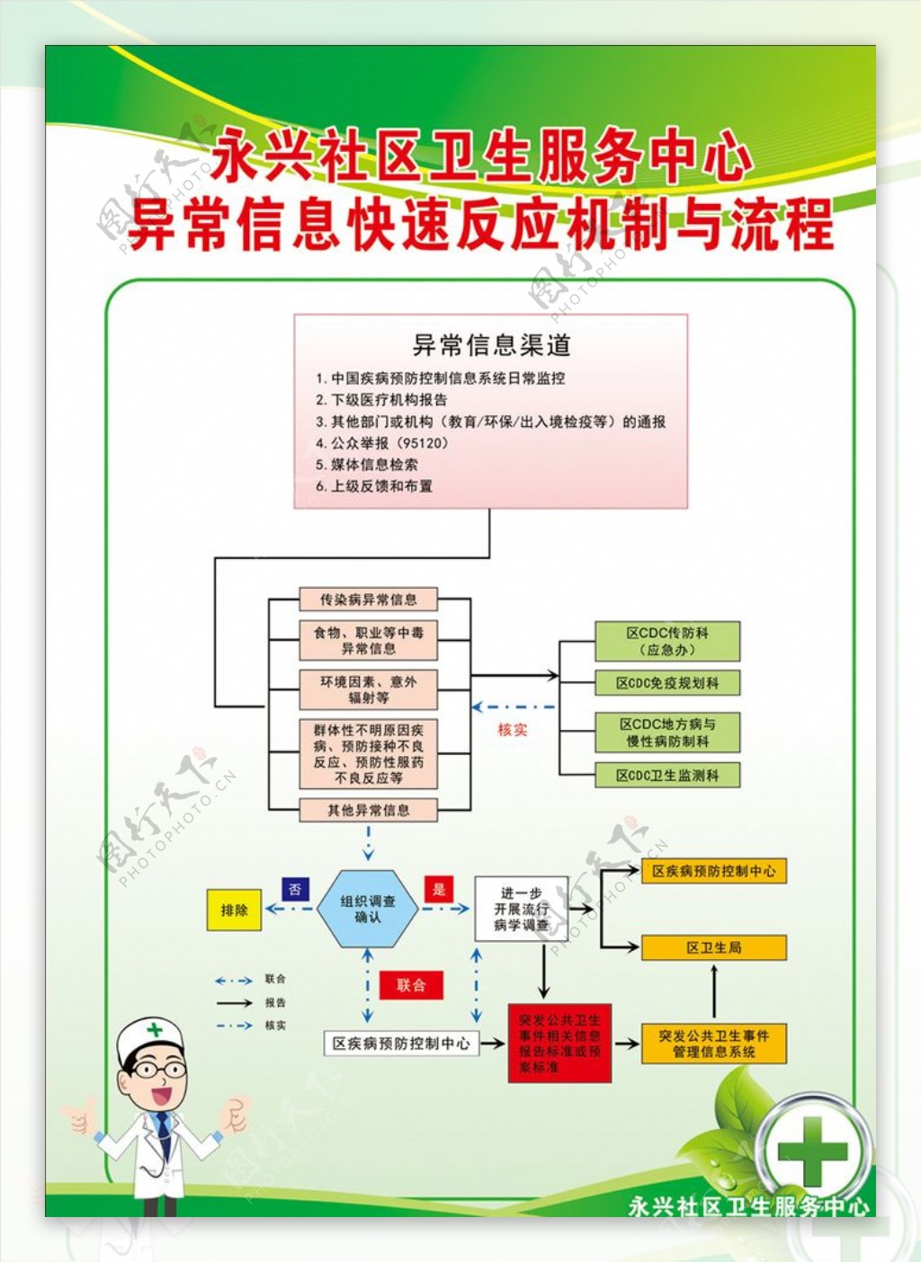 异常信息快速反应机制与流程