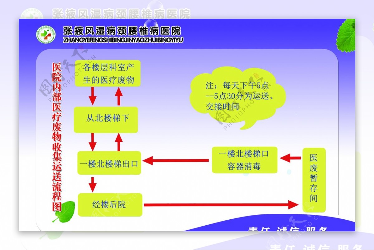 医疗废物收集处理流程