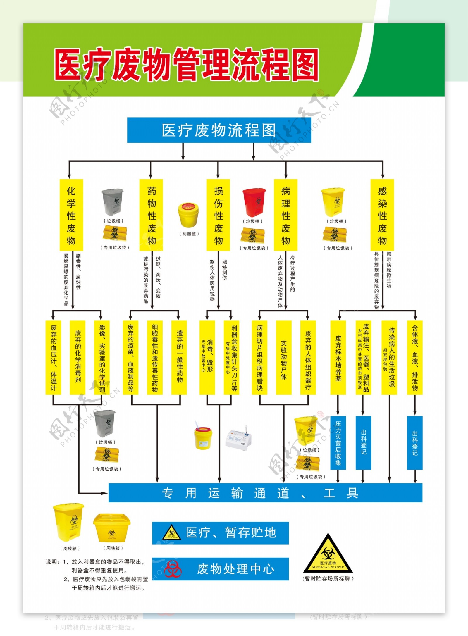 医疗废物管理流程图