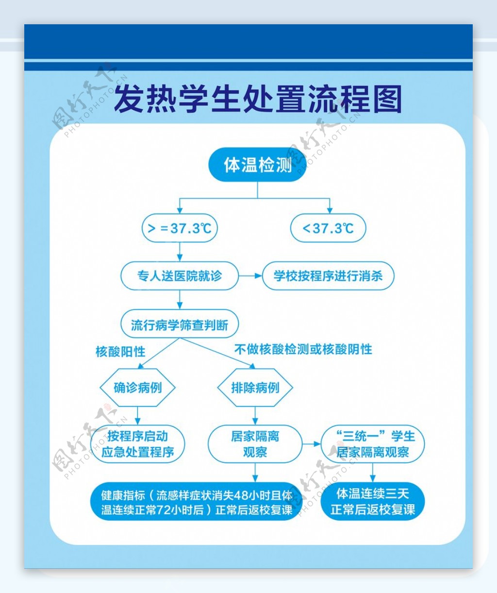 发热学生处置流程图校园防疫