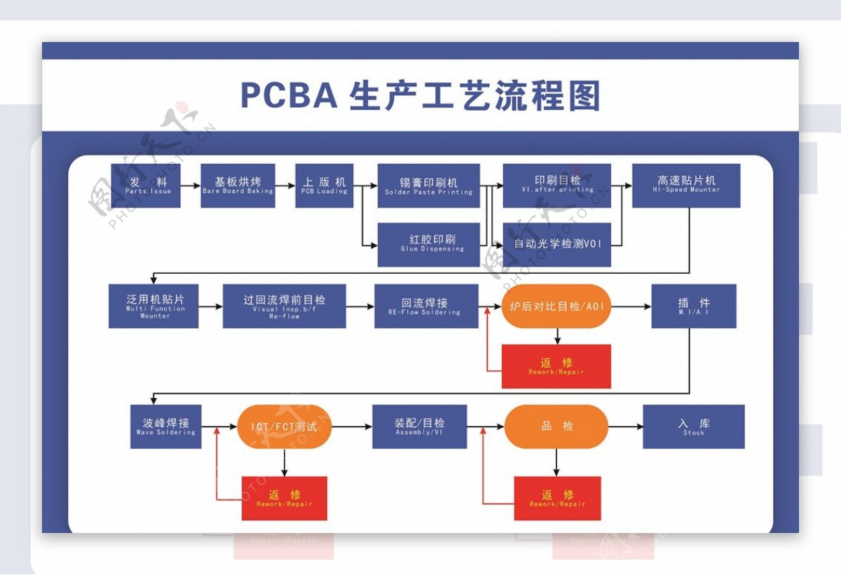 PCBA生产流程图片
